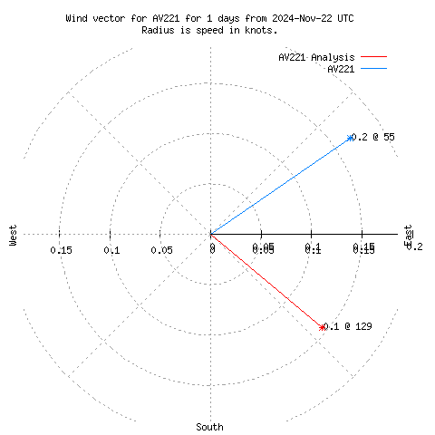 Wind vector chart