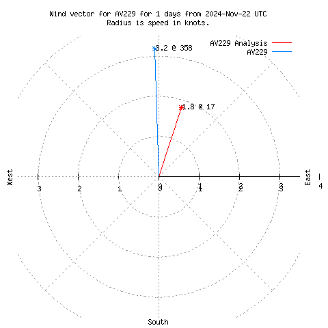 Wind vector chart