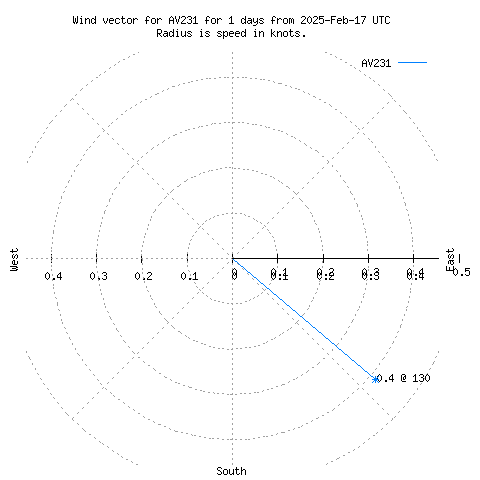 Wind vector chart