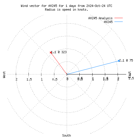 Wind vector chart