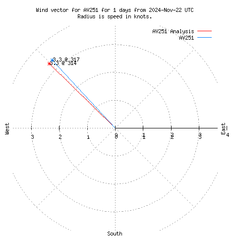 Wind vector chart