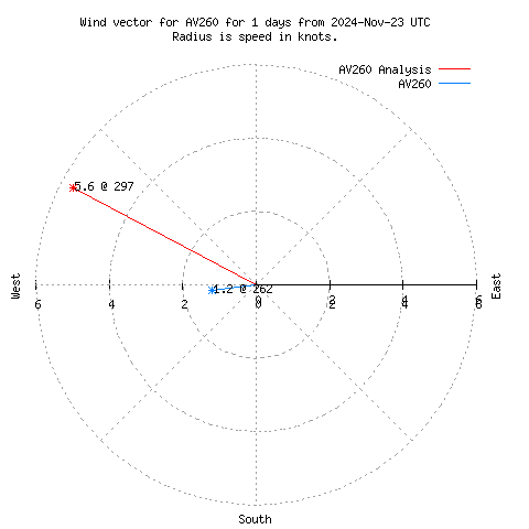 Wind vector chart