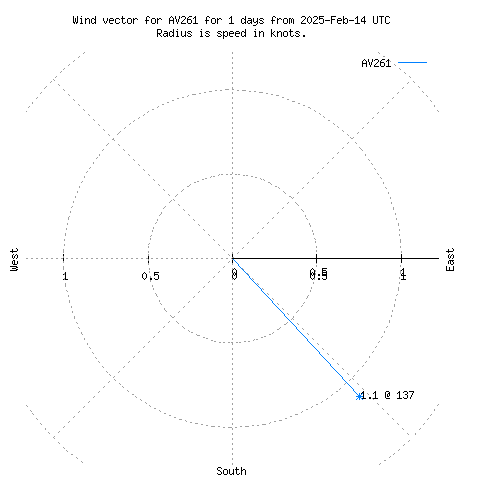 Wind vector chart