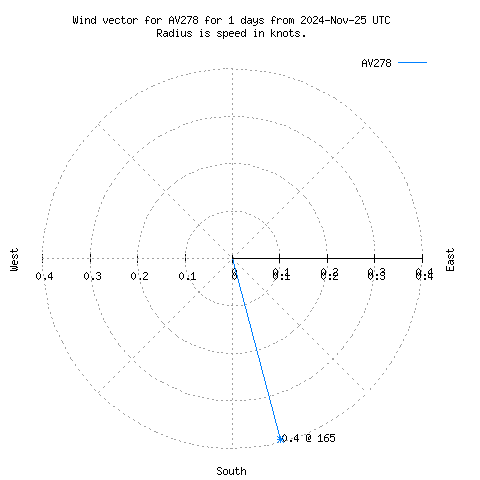 Wind vector chart