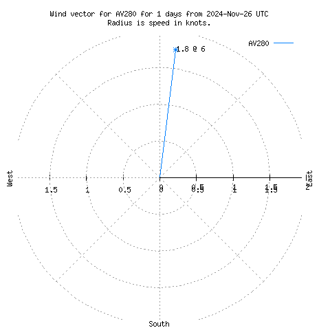 Wind vector chart