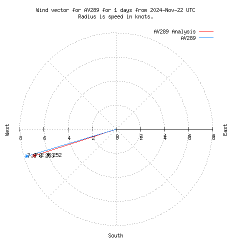 Wind vector chart