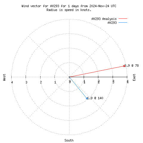 Wind vector chart