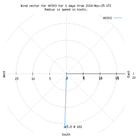 Wind vector chart