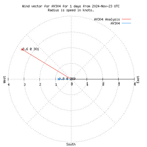 Wind vector chart