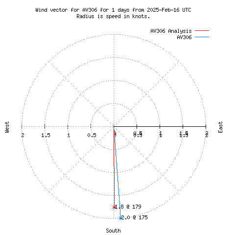 Wind vector chart