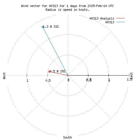 Wind vector chart