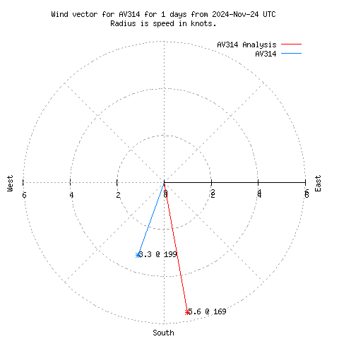 Wind vector chart