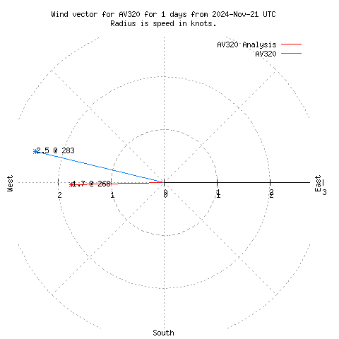 Wind vector chart