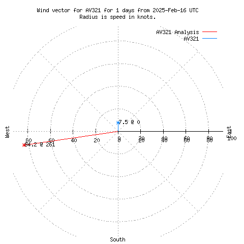 Wind vector chart