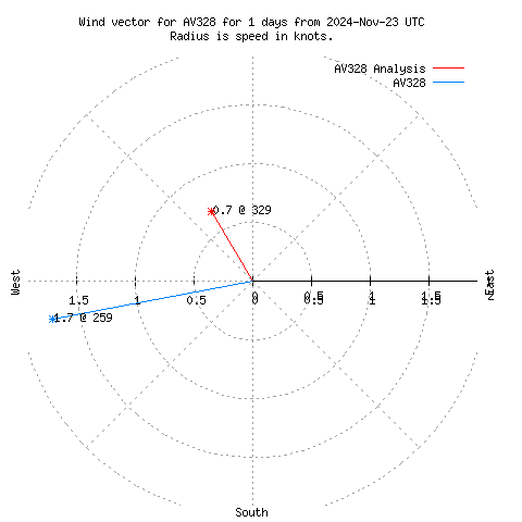 Wind vector chart