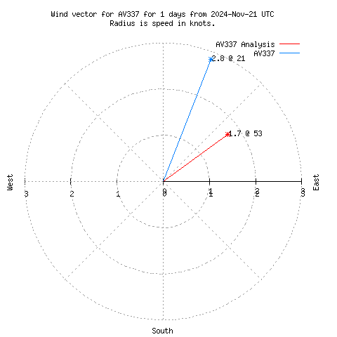 Wind vector chart