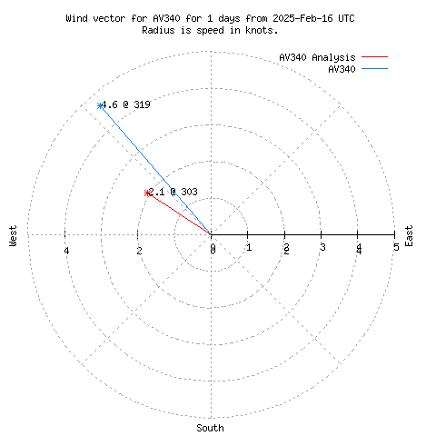 Wind vector chart