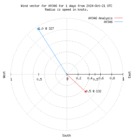 Wind vector chart