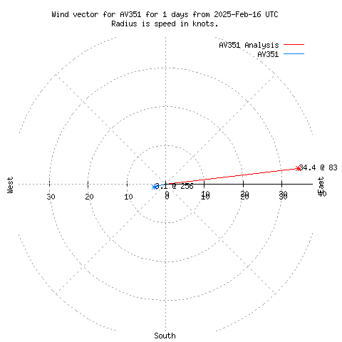 Wind vector chart