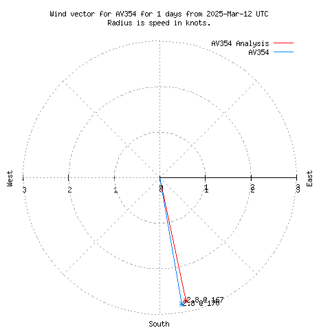 Wind vector chart