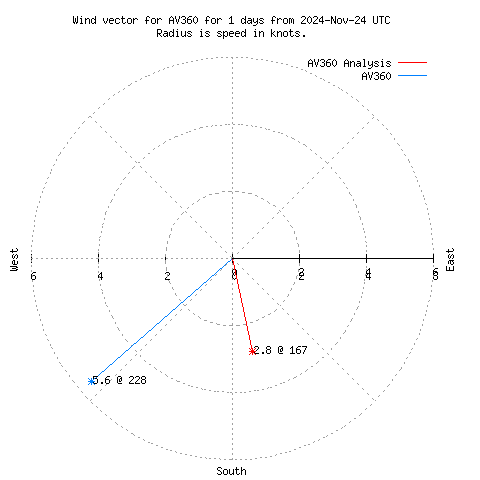 Wind vector chart