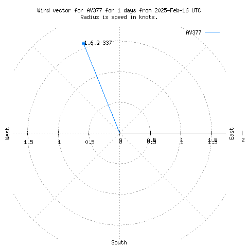 Wind vector chart