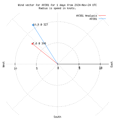 Wind vector chart