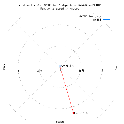 Wind vector chart