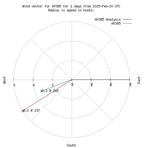 Wind vector chart