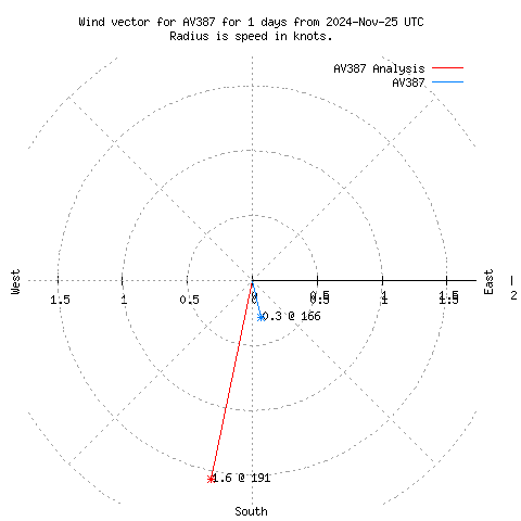 Wind vector chart