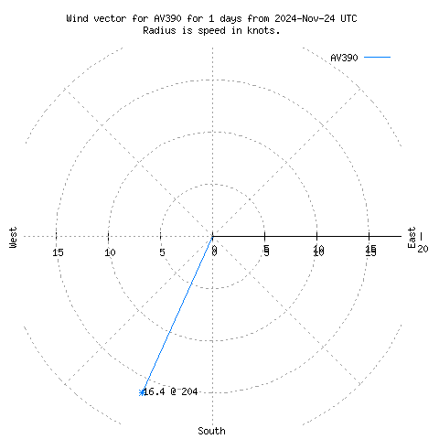 Wind vector chart