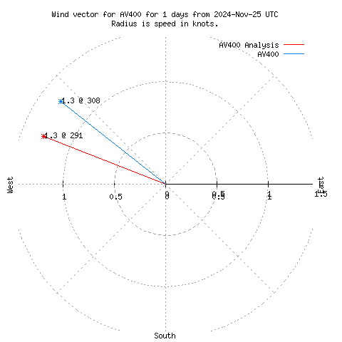 Wind vector chart