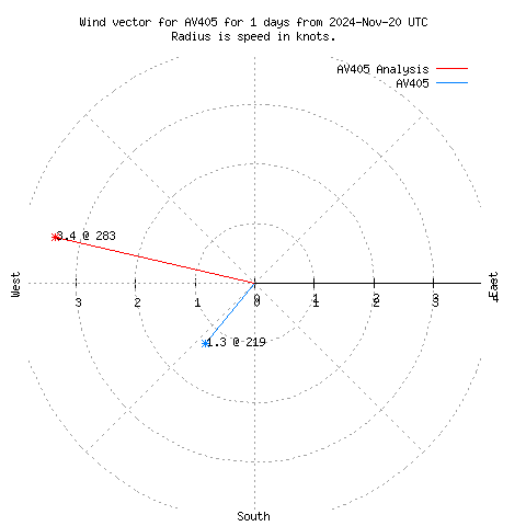 Wind vector chart