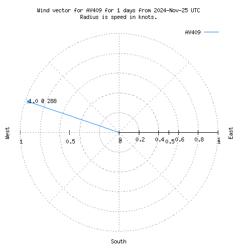 Wind vector chart