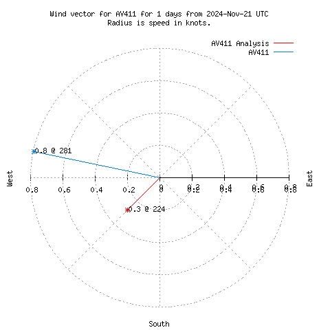 Wind vector chart