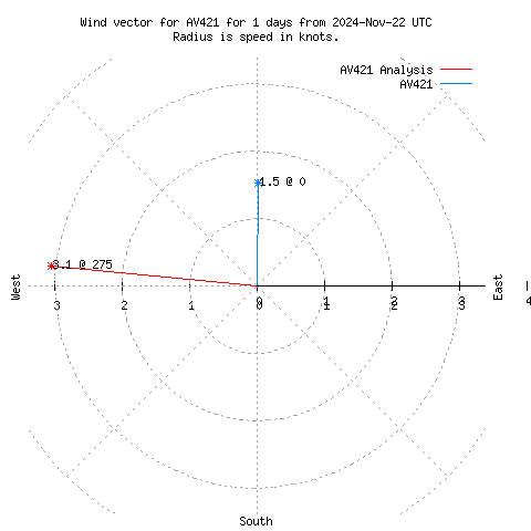 Wind vector chart