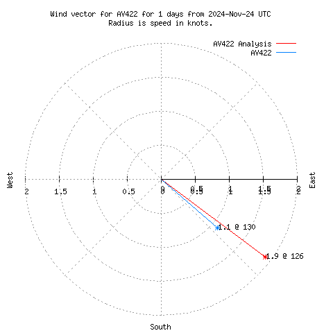 Wind vector chart