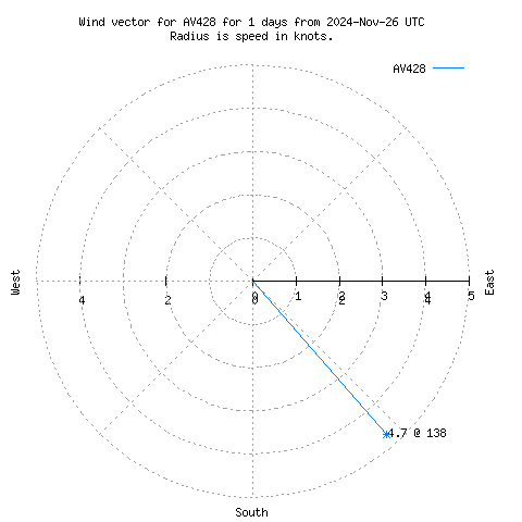 Wind vector chart