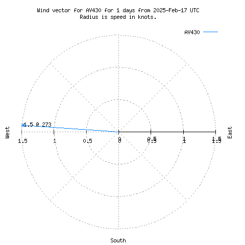 Wind vector chart