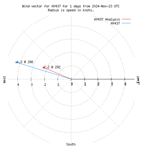 Wind vector chart