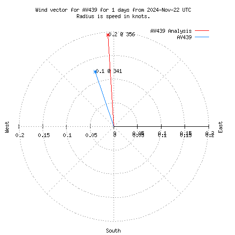 Wind vector chart