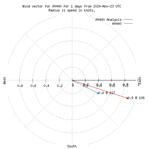 Wind vector chart