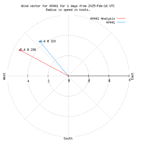 Wind vector chart