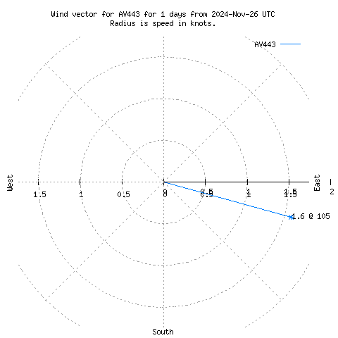 Wind vector chart