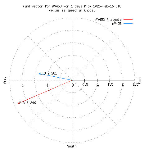 Wind vector chart