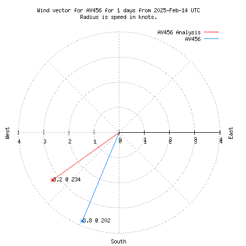 Wind vector chart