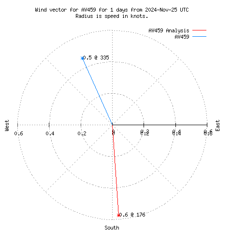 Wind vector chart