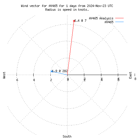 Wind vector chart