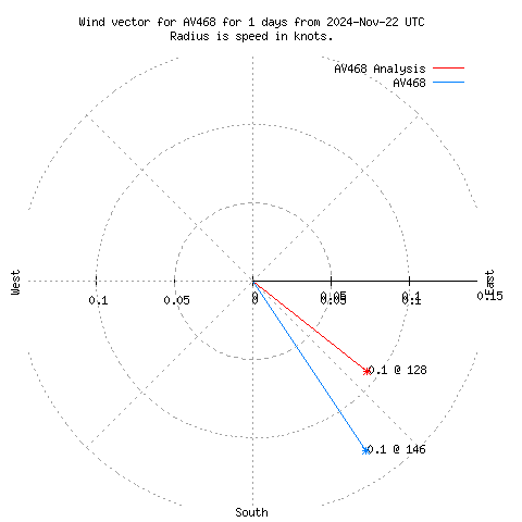 Wind vector chart