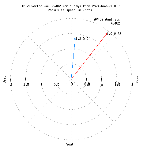 Wind vector chart